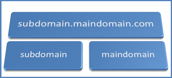 روش ایجاد Sub Domain در Cpanel